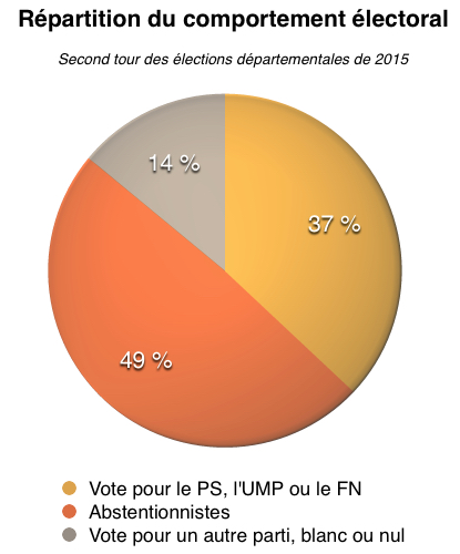 Taux d abstention en france